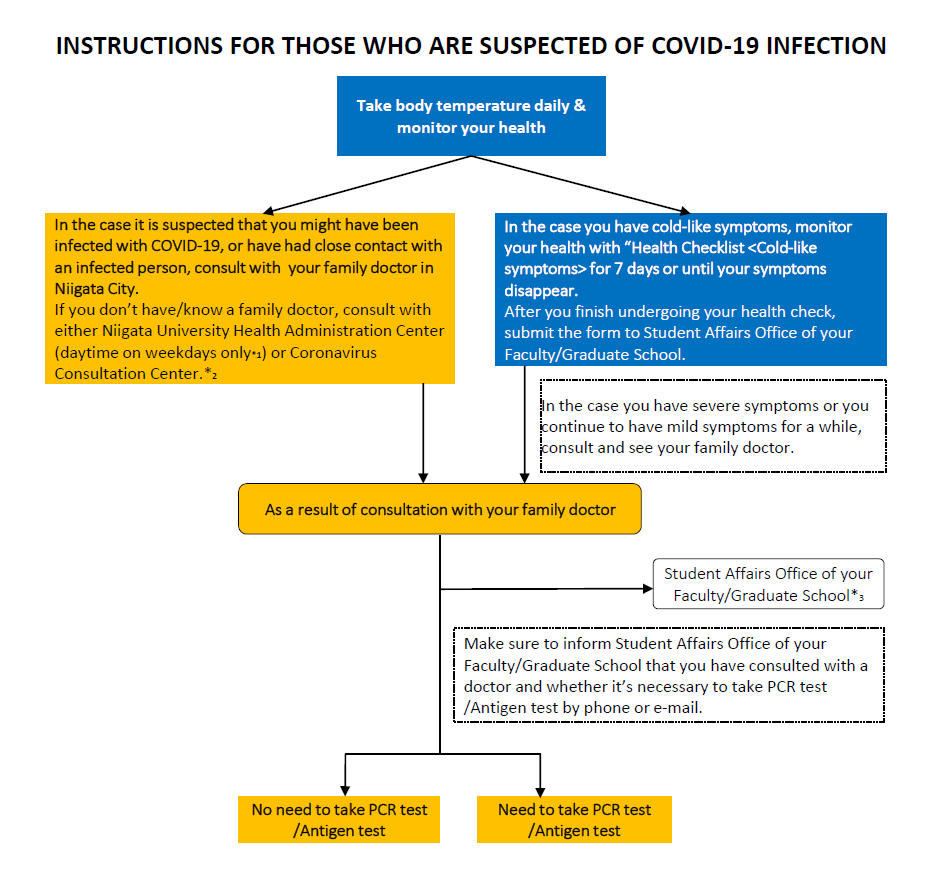 [Contact Information] If suspected for COVID19, have been infected or
