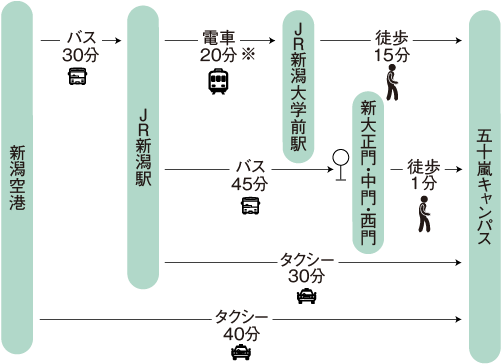 五十嵐キャンパスへのアクセス