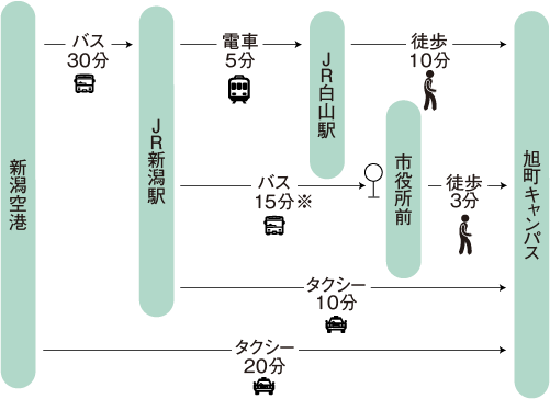 旭町キャンパスへのアクセス