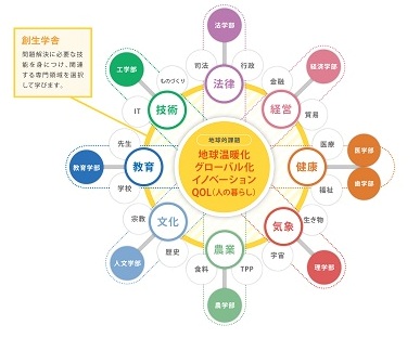 多方面からの見方と知識を身につけて社会の問題解決に挑む！創生学舎イメージ