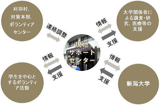 現地サポートセンターの位置づけを示す図