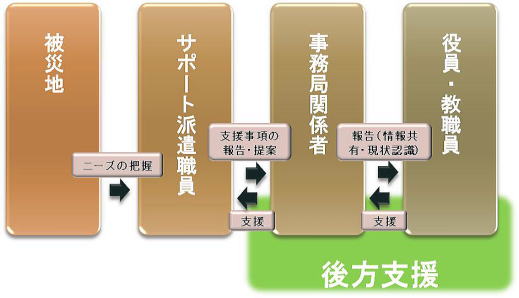 支援事業の推進方法の図
