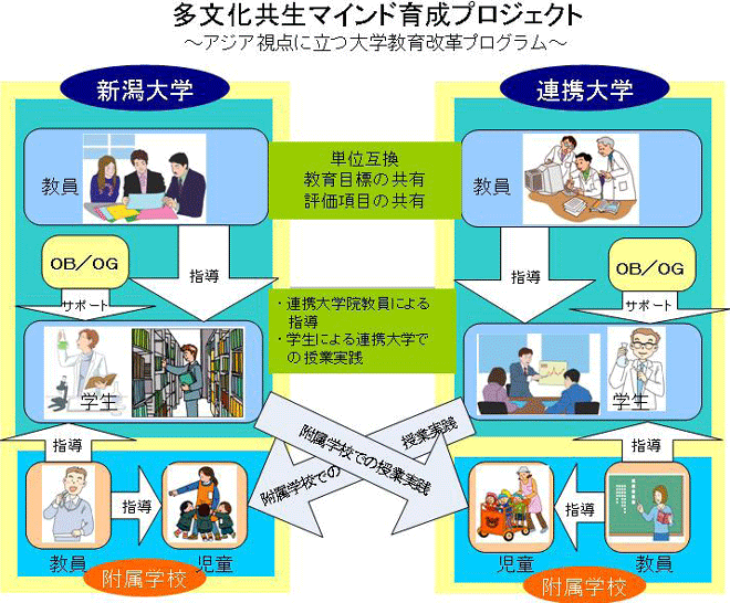 多文化共生マインド育成プロジェクト | 学部・大学院 - 新潟大学