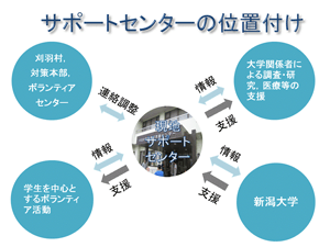 サポートセンターの位置づけの図