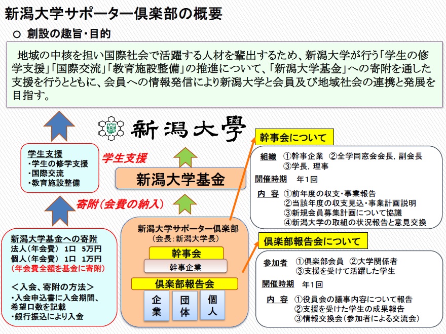 サポーター倶楽部の概要