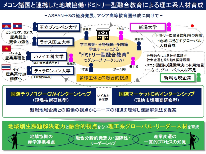 メコン諸国と連携した地域協働・ドミトリー型融合教育による理工系人材育成