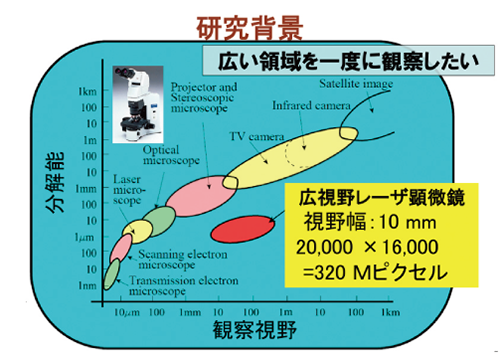 これまでの顕微鏡は観察視野に応じて画像の解像度が制限されるという課題があった