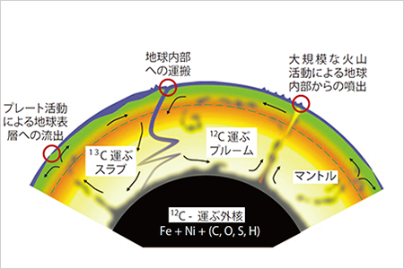 予想される地球内部の長期的な炭素循環モデル。矢印は地球内部における炭素の移動を示している