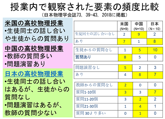 授業内で観察された要素の頻度比較