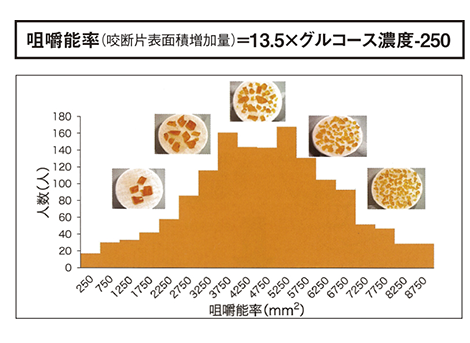 「咀嚼能率」の分布図