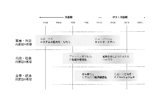 第２次世界大戦後の科学技術の展開における６つの大きな流れとその時代背景