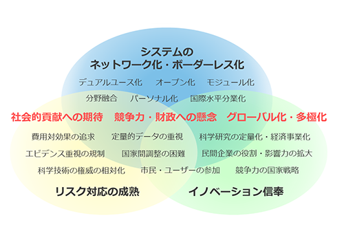 現在の科学技術の全体的傾向とその経済社会的背景