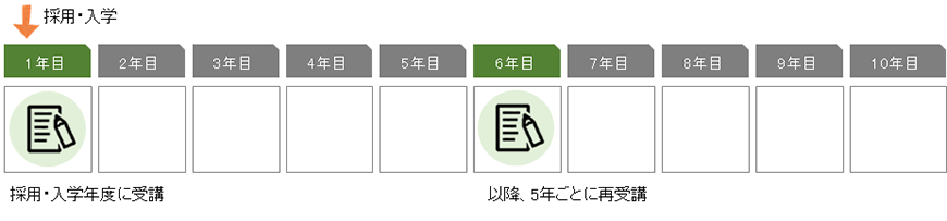 受講時期の図