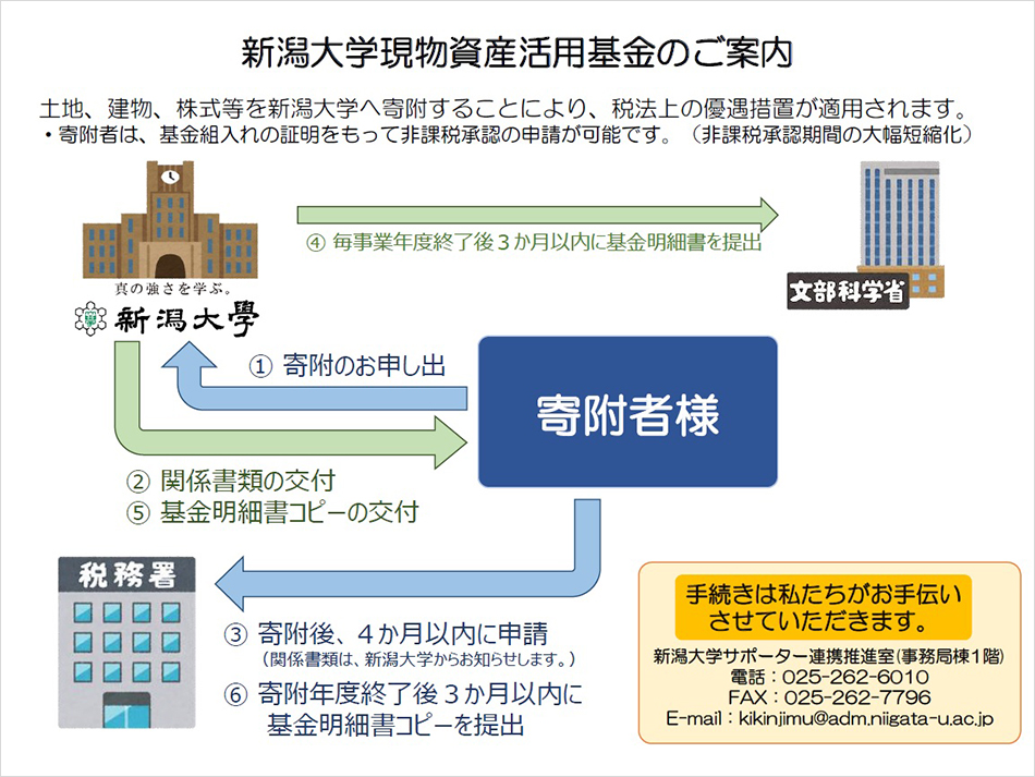 新潟大学現物資産活用基金