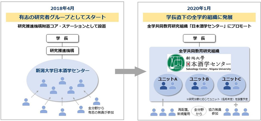 全学共同教育研究組織として生まれ変わった新潟大学日本酒学センター