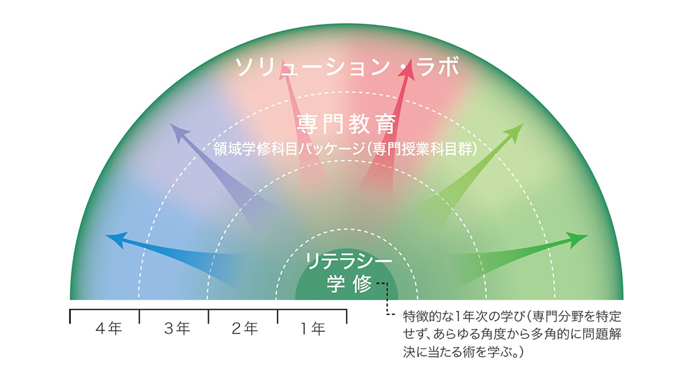 到達目標創生型プログラム