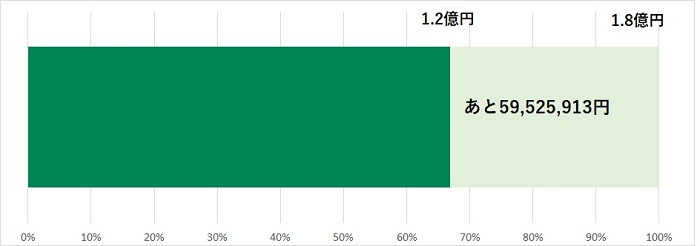 ドナルド・マクドナルド・ハウスにいがた募金中間報告グラフ