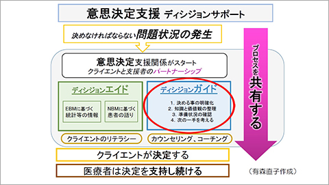 有森教授が考える意思決定支援のプロセス