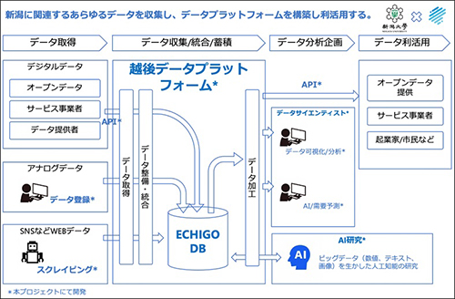 越後データプラットフォーム概念図