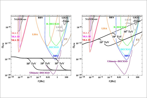 素粒子ニュートリノの質量起源を重力波観測から探る。Physics Letters B 814(2021)136074より転載