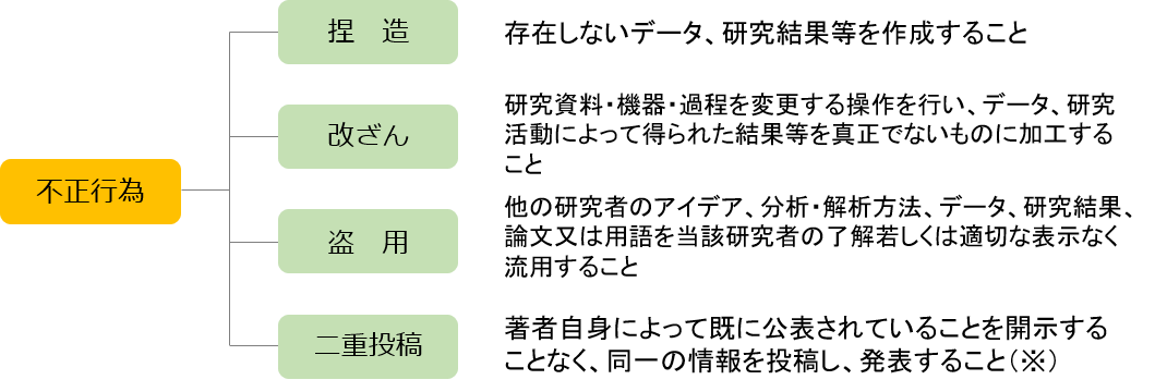 盗用する