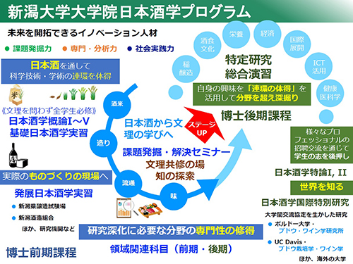 新潟大学大学院日本酒学プログラム（博士前期課程）