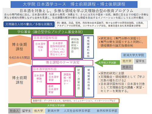 大学院日本酒学コース博士前期課程・博士後期課程