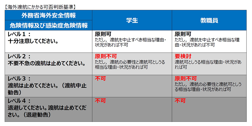 海外渡航にかかる可否判断基準