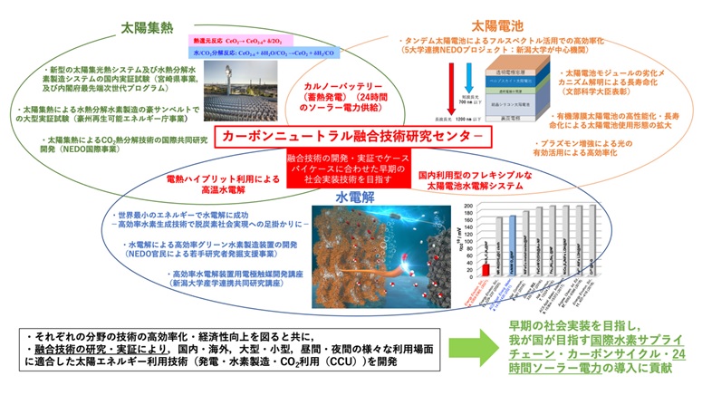 カーボンニュートラル融合技術研究センターについて