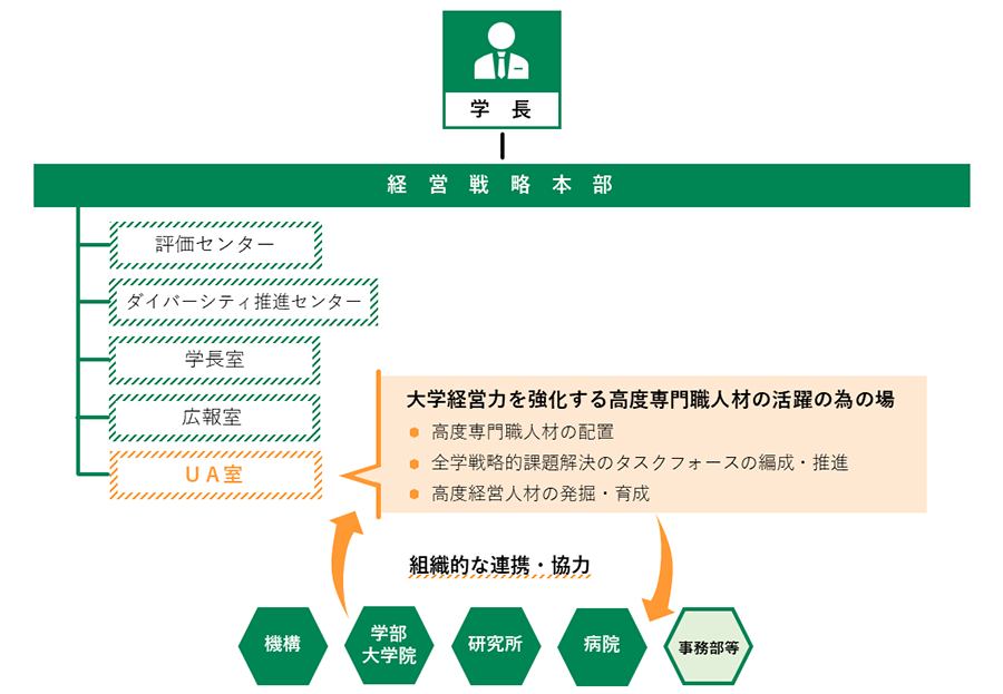 UA室の目的・組織の図