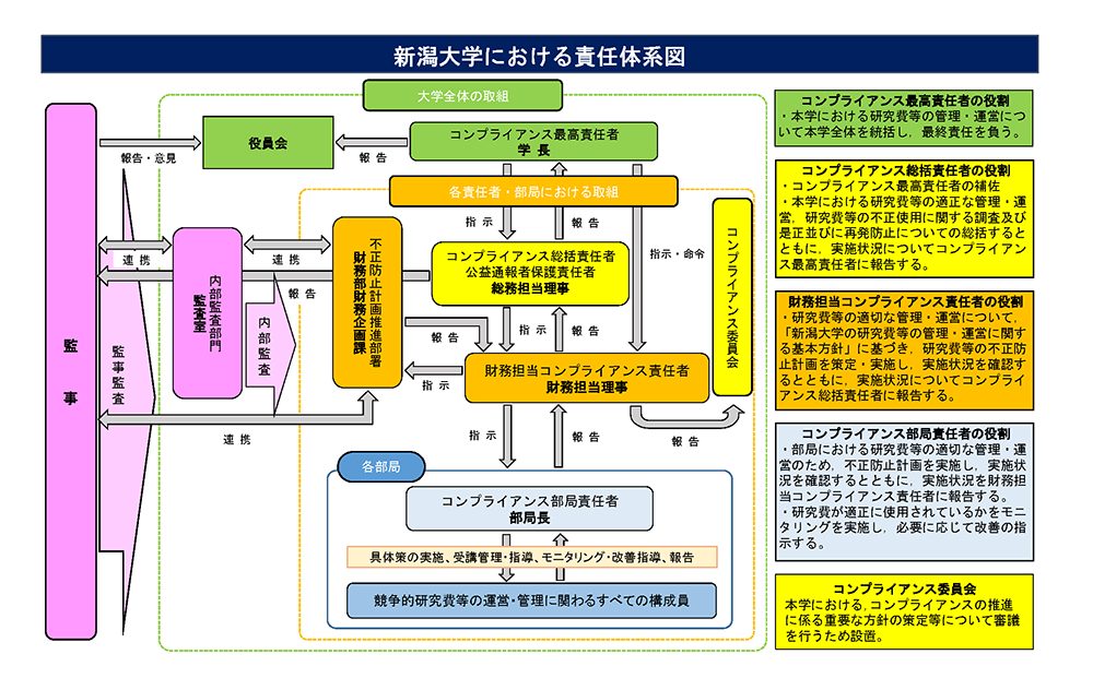 不正使用の防止体制図