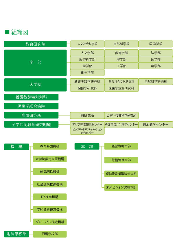 組織図