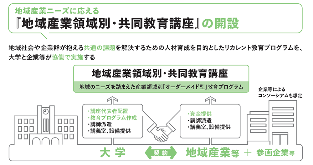 共同教育講座は、地域社会や企業群が抱える共通の課題を解決するための人材育成を目的としたリカレント教育プログラムを、大学と企業等、あるいは企業等によるコンソーシアムとが協働で実施するものです。講座の開設にあたり、大学は教育プログラムの作成や講師派遣、講義室等の提供を行い、企業等は、資金の提供、講師派遣、設備の提供などを行います。