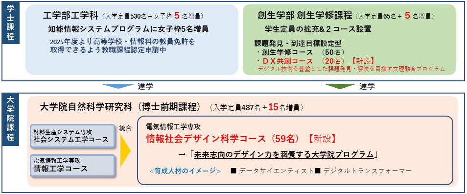 2025年度以降の高度情報人材の育成の説明図