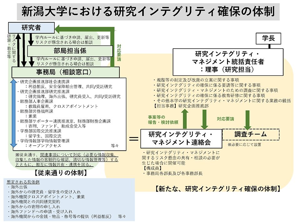 研究インテグリティの体制図
