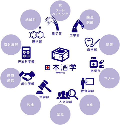 日本酒学説明図