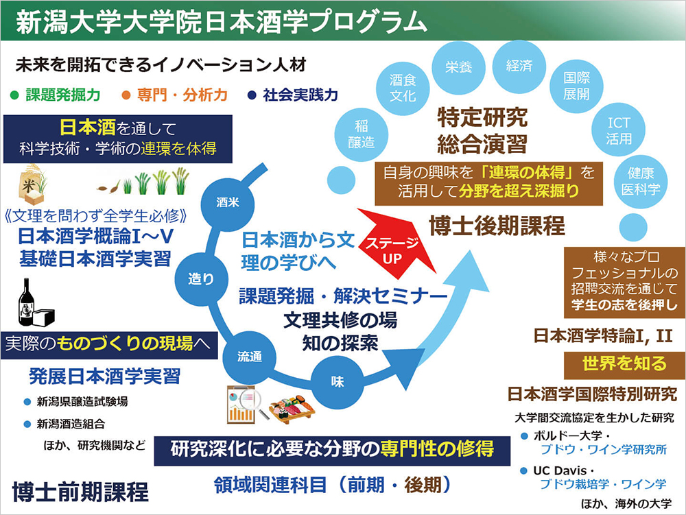 大学院日本酒学プログラム説明図