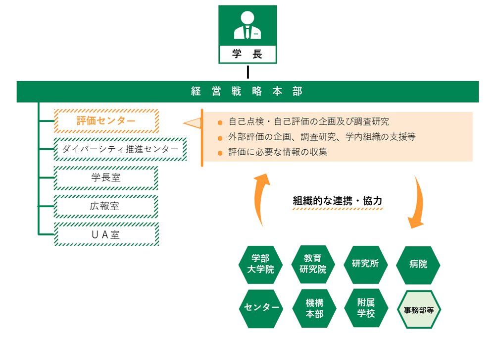 新潟大学の評価体制
