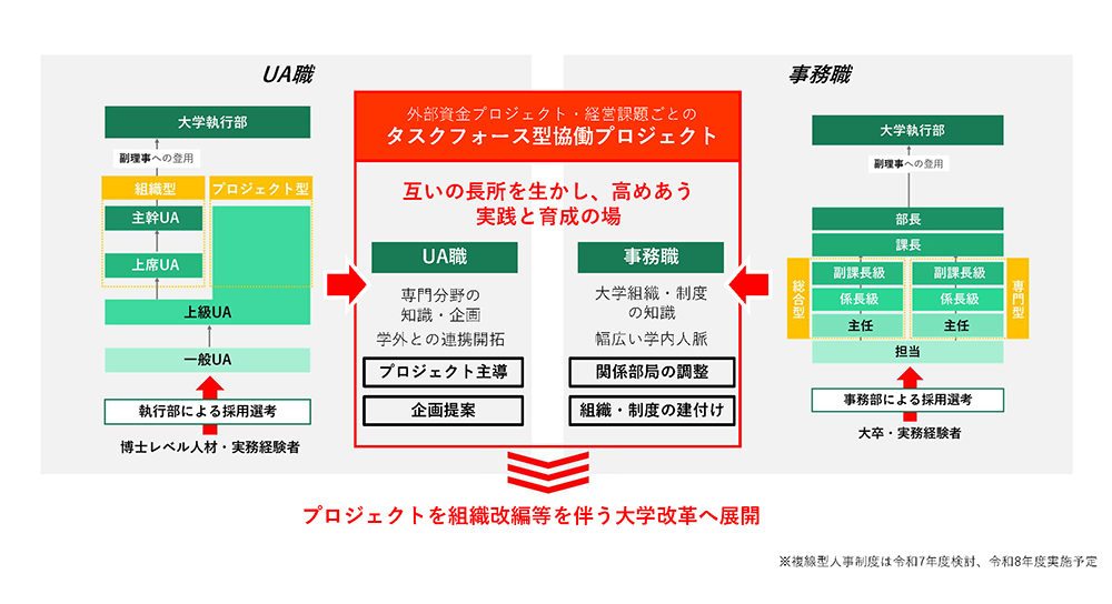 本学はUA職と事務職の協働を重視しています