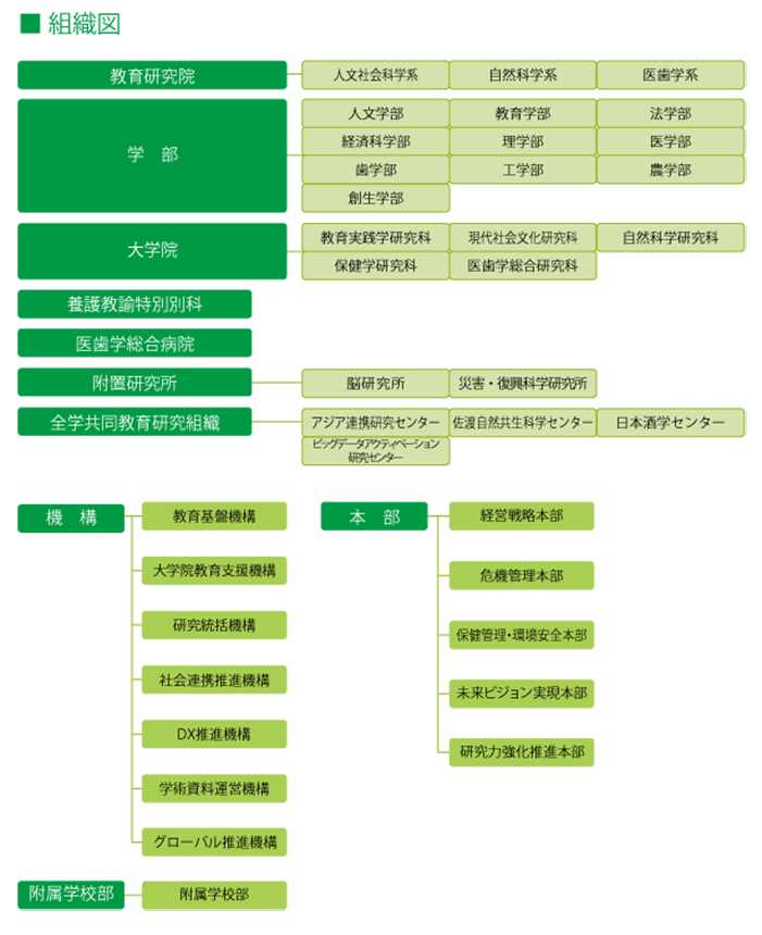 新潟大学組織図