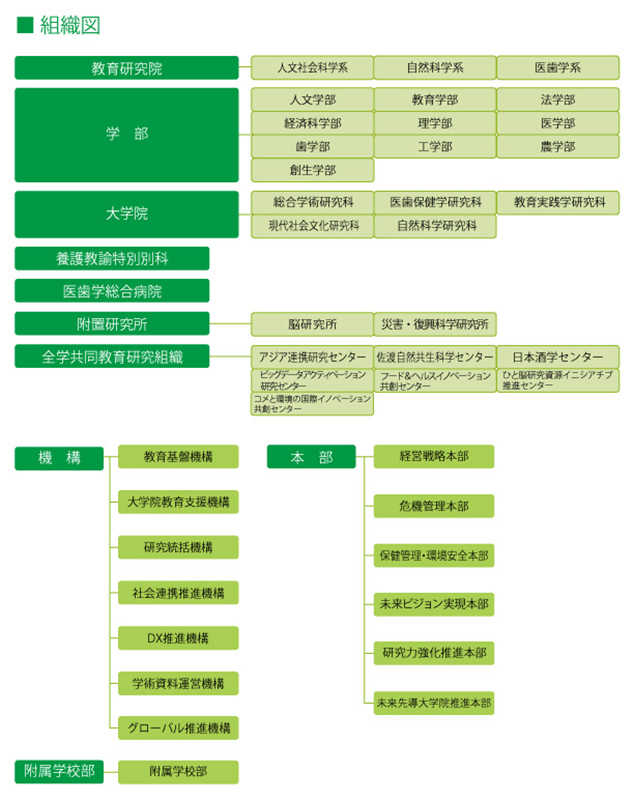 新潟大学組織図