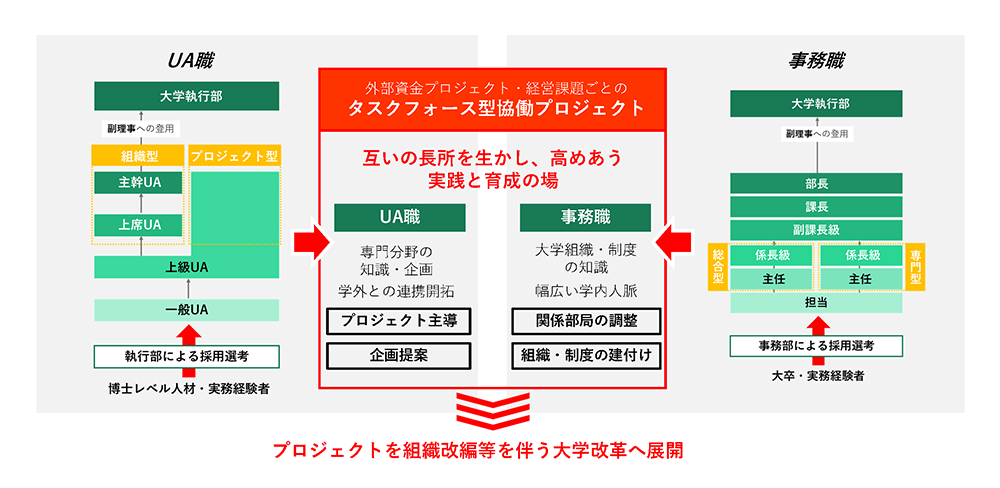 本学はUA職と事務職の協働を重視しています