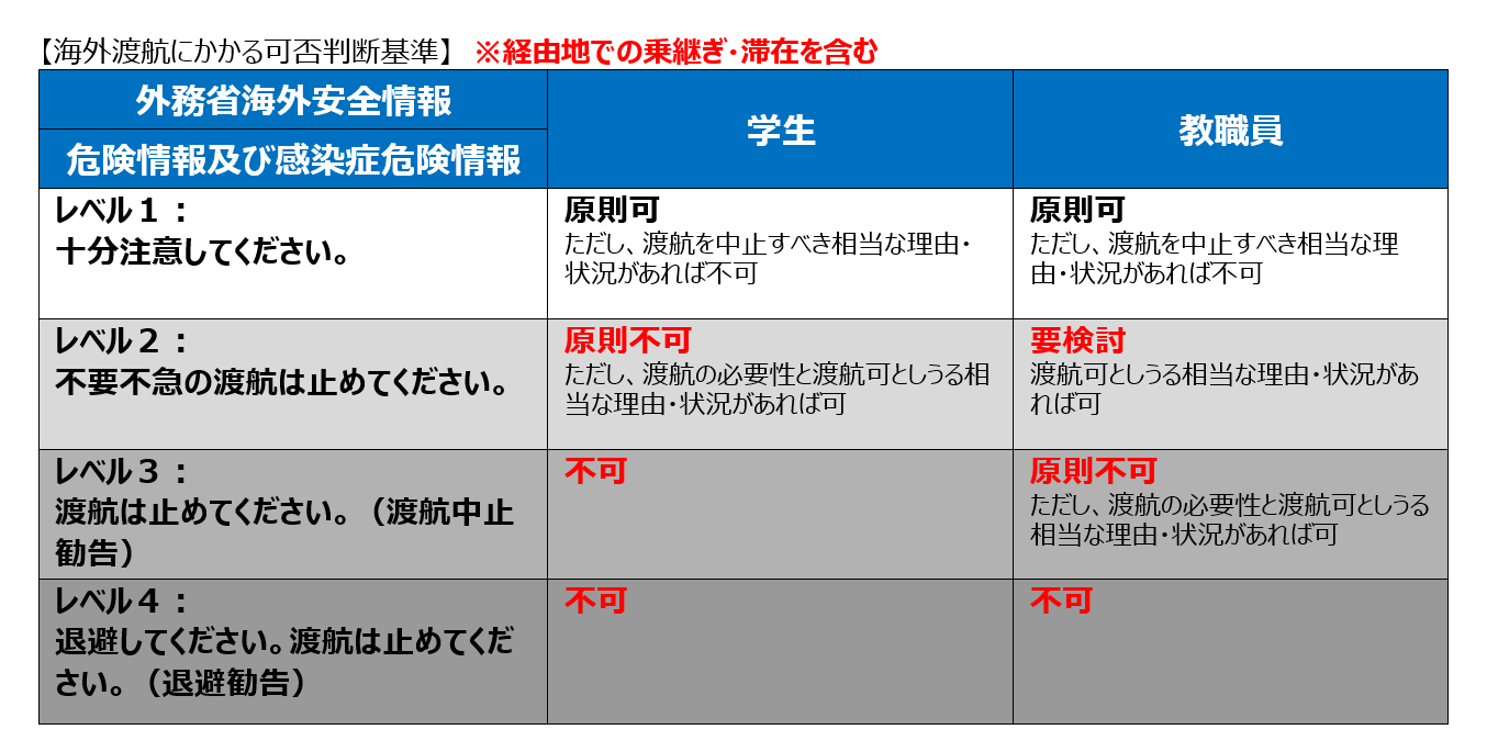 海外渡航にかかる可否判断基準