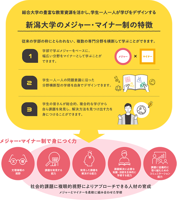全学分野横断創生プログラム(通称:NICEプログラム)の特性