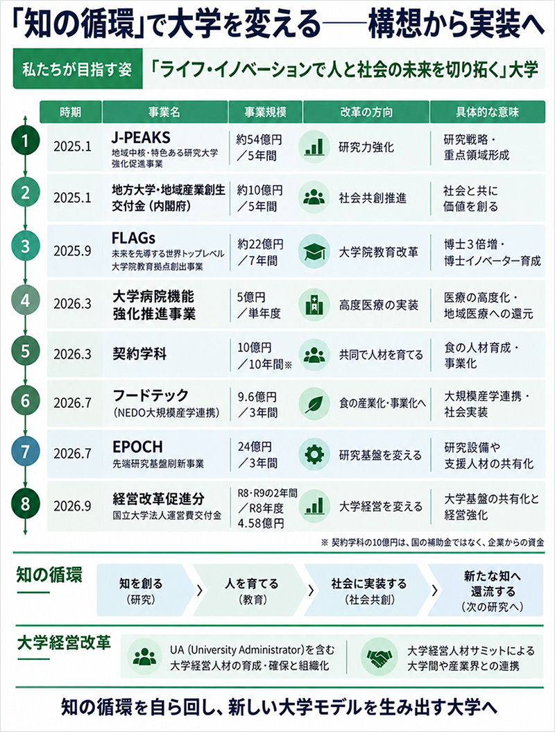 知の循環」で大学を変える ―構想から実装へ― | 学長メッセージ一覧