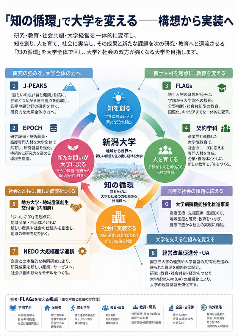知の循環」で大学を変える ―構想から実装へ― | 学長メッセージ一覧