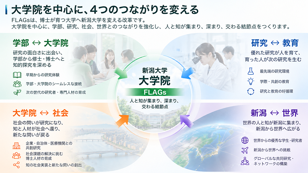 大学院を中心に、4つのつながりを変える